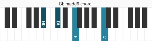 Piano voicing of chord Bb madd9